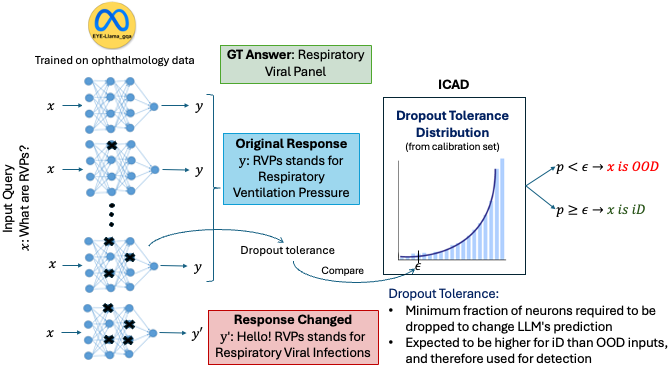 Overview of the Polysemantic Dropout OOD detection method