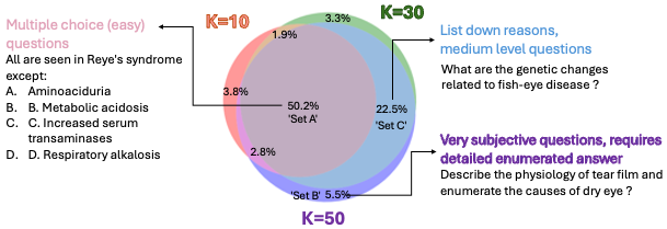 Venn diagram showing how query difficulty affects the number of dropped neurons required to change a response