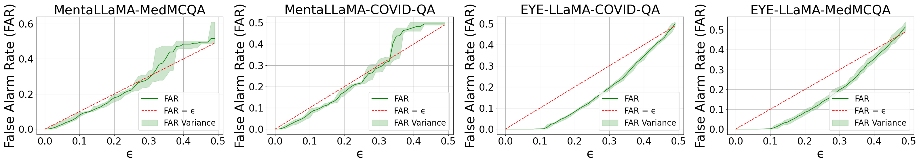 False alarm rates, which are bounded by a user-defined parameter within the ICAD framework