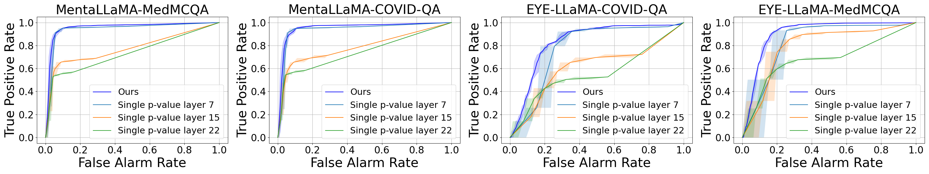 ROC curves comparing our ensemble method to single-layer baselines