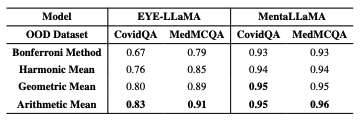 Table comparing the performance of different merging functions