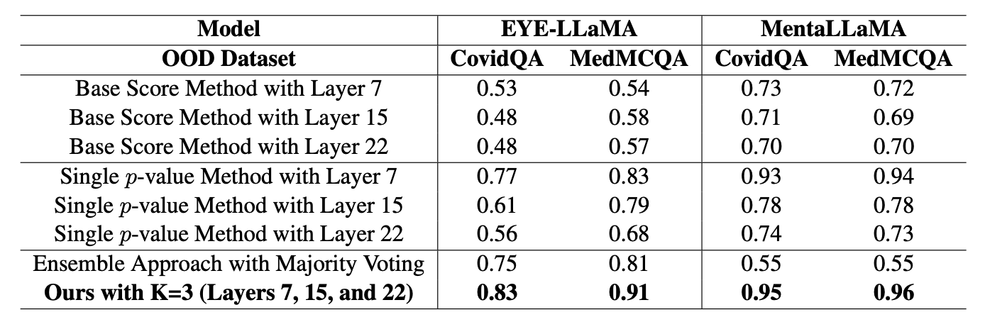 Table of AUROC results comparing our method to baselines