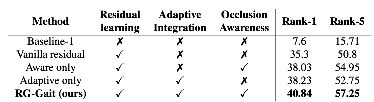 Ablations