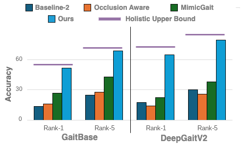 Holistic Performance Retention