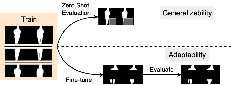 Generalizability and Adaptability