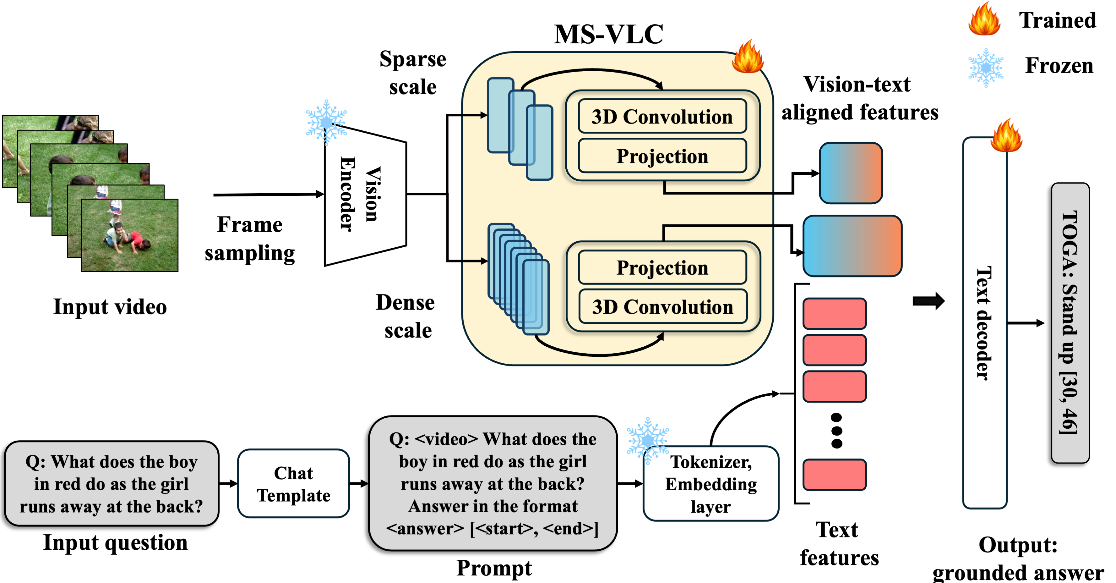 Overview of the TOGA architecture